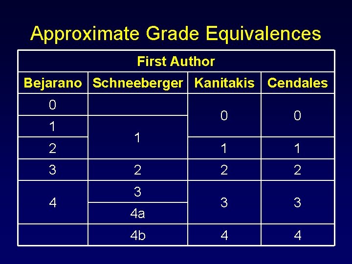 Approximate Grade Equivalences First Author Bejarano Schneeberger Kanitakis Cendales 0 1 2 3 4