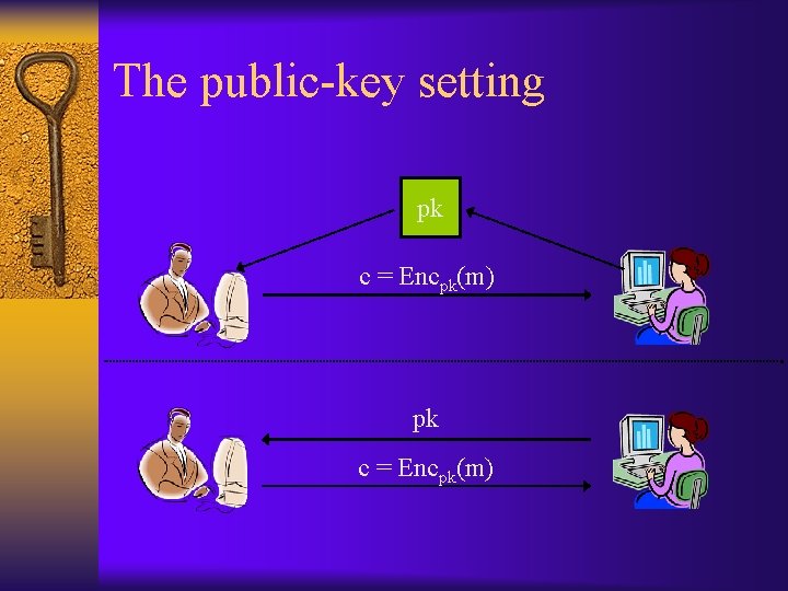 The public-key setting pk c = Encpk(m) 