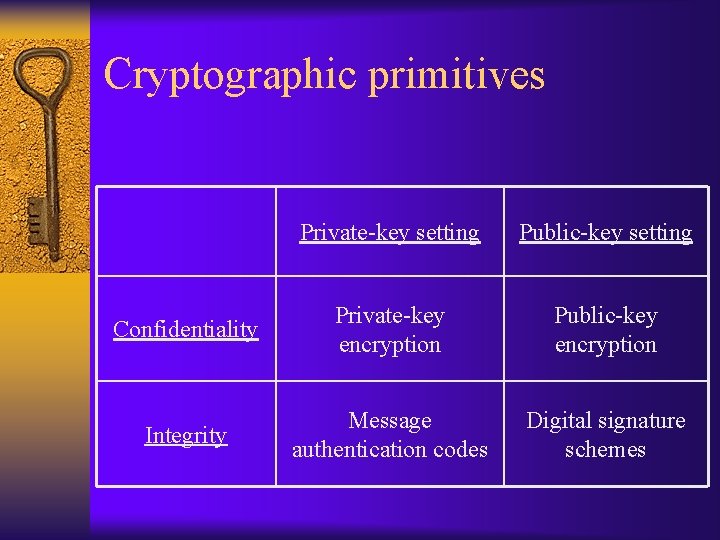 Cryptographic primitives Private-key setting Public-key setting Confidentiality Private-key encryption Public-key encryption Integrity Message authentication