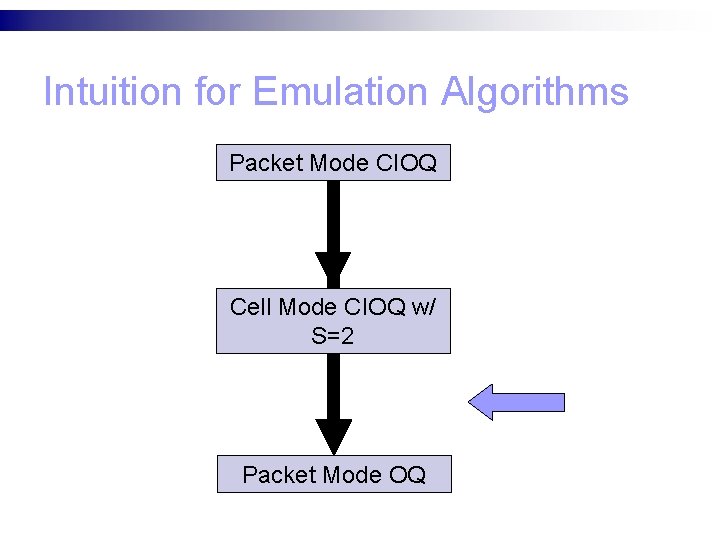 Intuition for Emulation Algorithms Packet Mode CIOQ Cell Mode CIOQ w/ S=2 Packet Mode