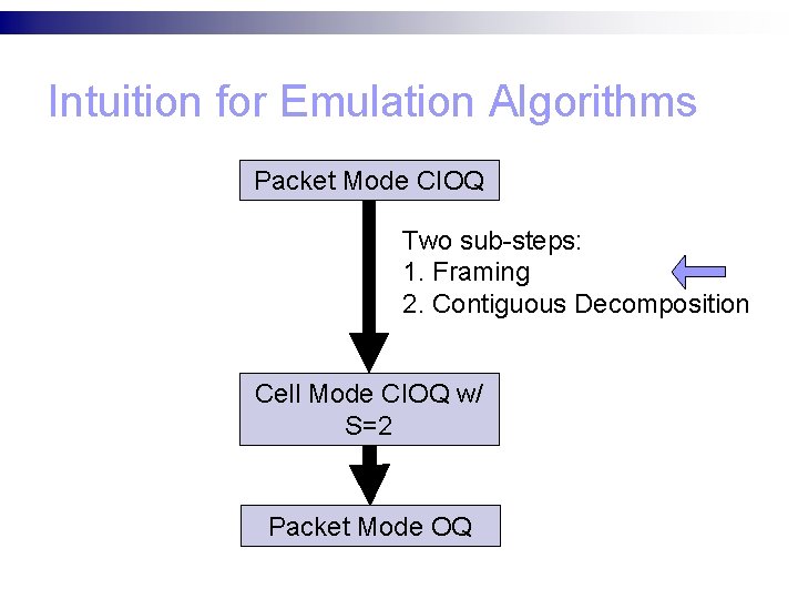 Intuition for Emulation Algorithms Packet Mode CIOQ Two sub-steps: 1. Framing 2. Contiguous Decomposition