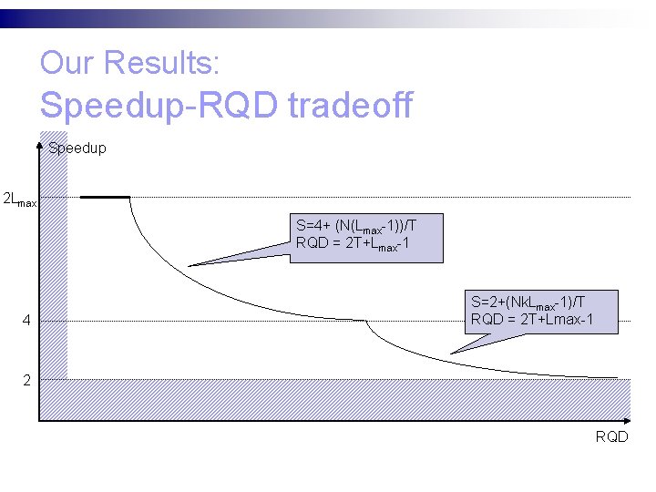 Our Results: Speedup-RQD tradeoff Speedup 2 Lmax S=4+ (N(Lmax-1))/T RQD = 2 T+Lmax-1 4
