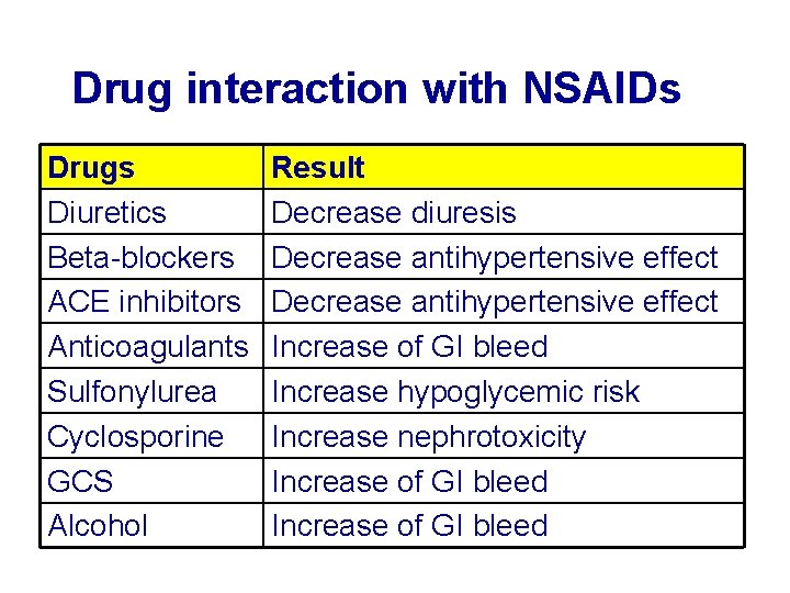 Drug interaction with NSAIDs Drugs Diuretics Beta-blockers ACE inhibitors Anticoagulants Sulfonylurea Cyclosporine GCS Alcohol