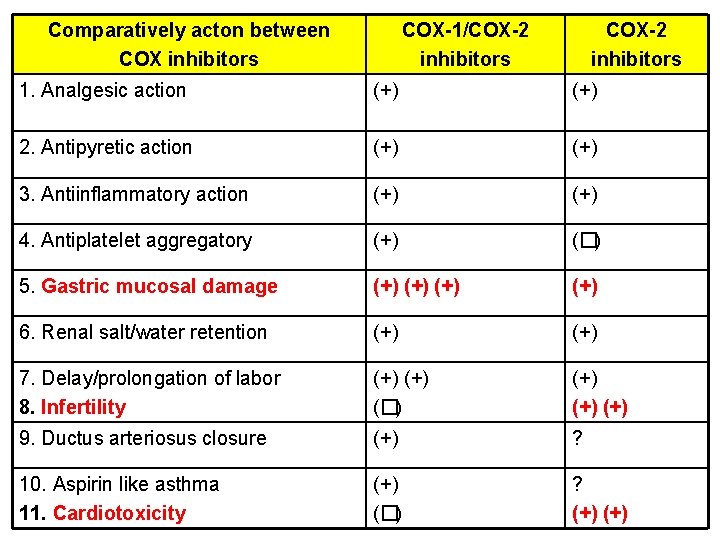 Comparatively acton between COX inhibitors COX-1/COX-2 inhibitors 1. Analgesic action (+) 2. Antipyretic action