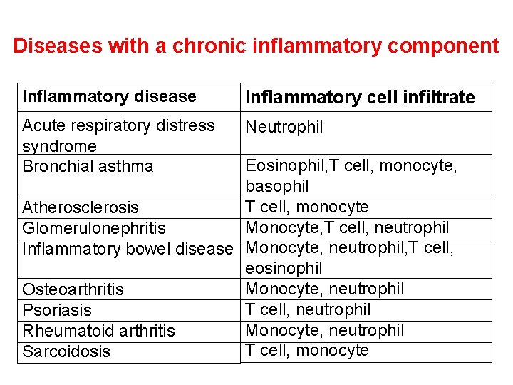 Diseases with a chronic inflammatory component Inflammatory disease Inflammatory cell infiltrate Acute respiratory distress