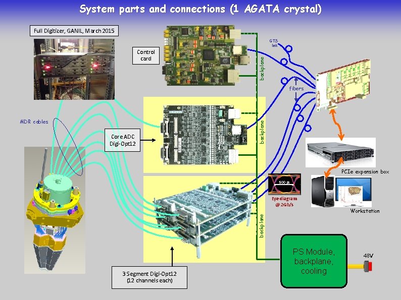 System parts and connections (1 AGATA crystal) Full Digitizer, GANIL, March 2015 Control card