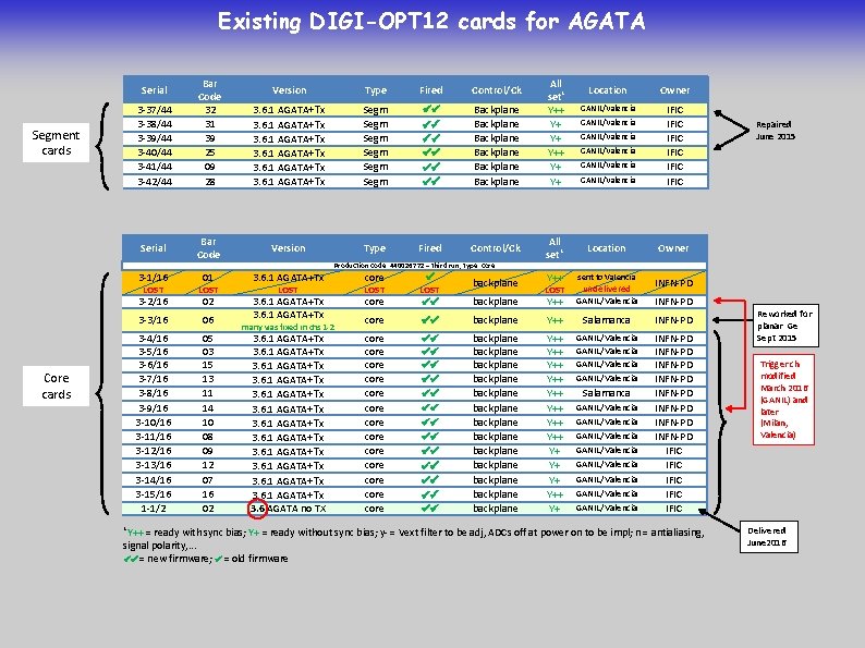 Existing DIGI-OPT 12 cards for AGATA Serial Segment cards 3 -37/44 3 -38/44 3