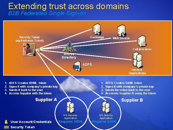 Extending trust across domains B 2 B Federated Single Sign-on Security Token (eg Kerberos