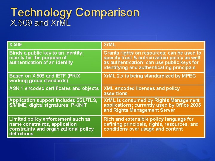 Technology Comparison X. 509 and Xr. ML X. 509 Xr. ML Binds a public