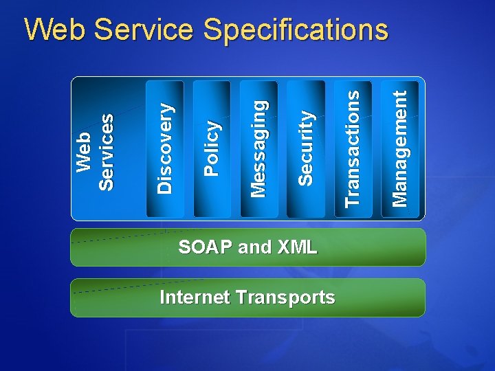 SOAP and XML Internet Transports Management Transactions Security Messaging Policy Discovery Web Services Web