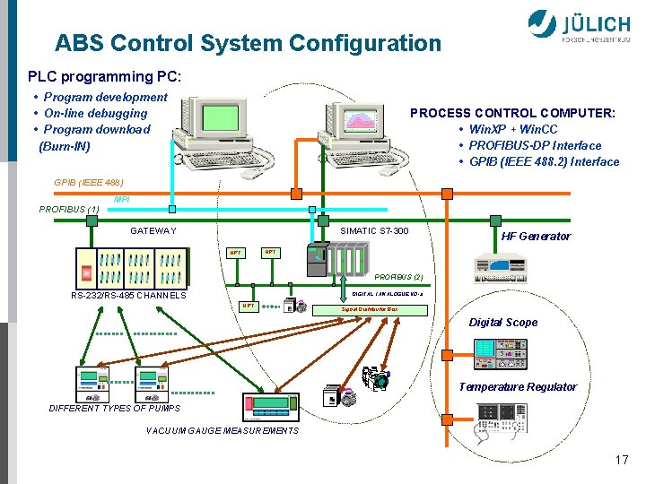 ABS Control System Configuration PLC programming PC: • Program development • On-line debugging •