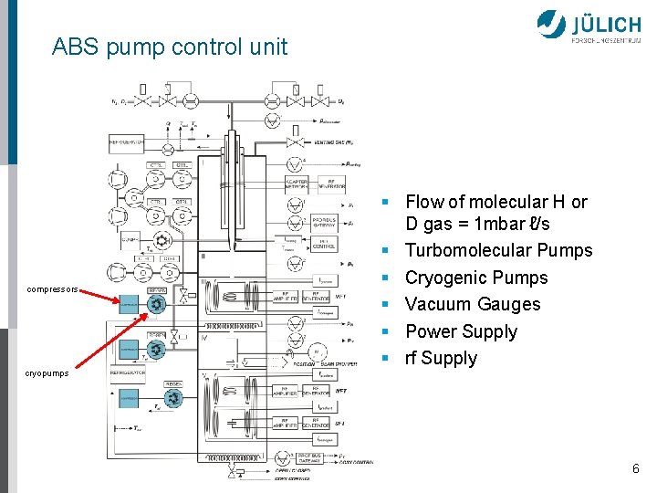 ABS pump control unit compressors cryopumps § Flow of molecular H or D gas