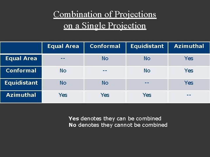 Combination of Projections on a Single Projection Equal Area Conformal Equidistant Azimuthal Equal Area