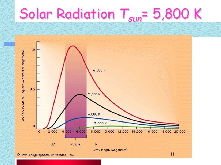 Solar Radiation Tsun= 5, 800 K 11 