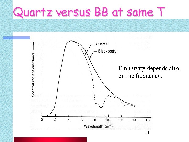 Quartz versus BB at same T Emissivity depends also on the frequency. 21 
