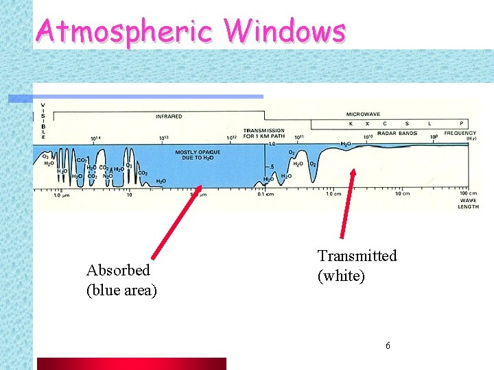 Atmospheric Windows Absorbed (blue area) Transmitted (white) 6 