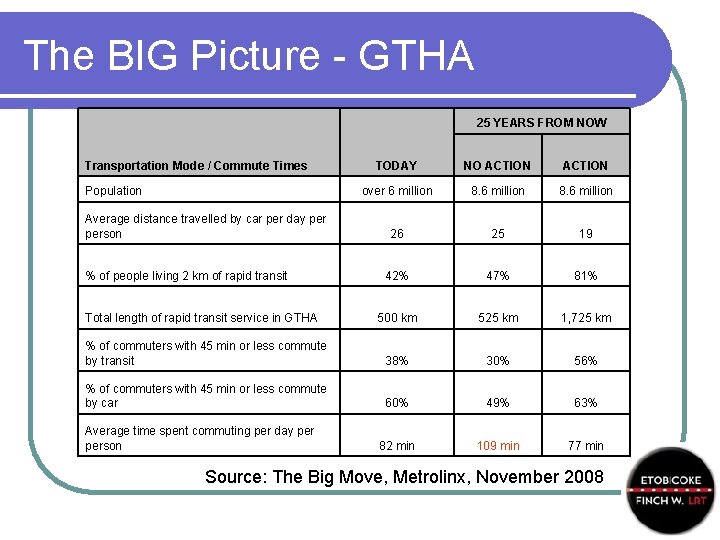 The BIG Picture - GTHA Transportation Mode / Commute Times 25 YEARS FROM NOW