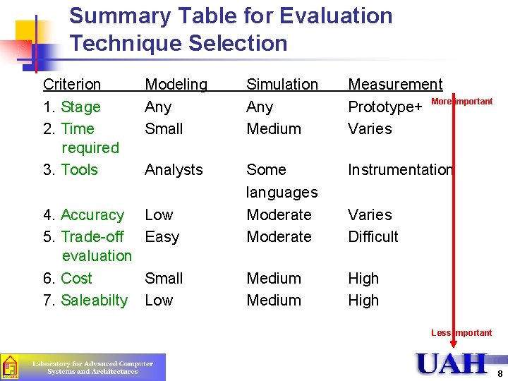 Summary Table for Evaluation Technique Selection Criterion 1. Stage 2. Time required 3. Tools