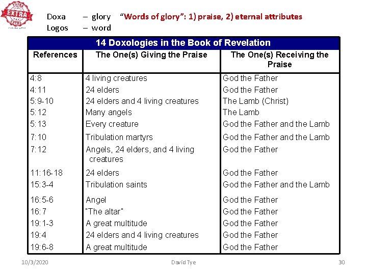 Doxa Logos – glory “Words of glory”: 1) praise, 2) eternal attributes – word