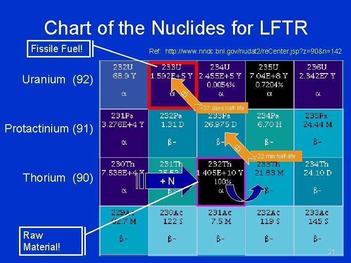 Chart of the Nuclides for LFTR Fissile Fuel! Ref: http: //www. nndc. bnl. gov/nudat
