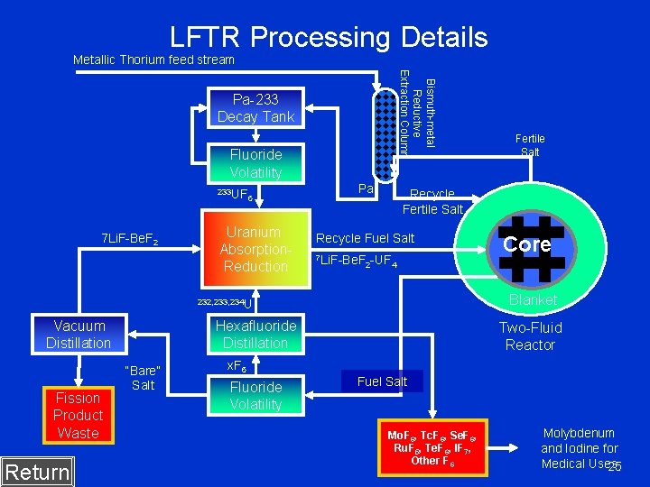 LFTR Processing Details Metallic Thorium feed stream Bismuth-metal Reductive Extraction Column Pa-233 Decay Tank