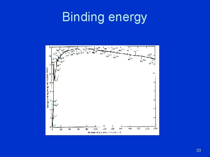 Binding energy 33 