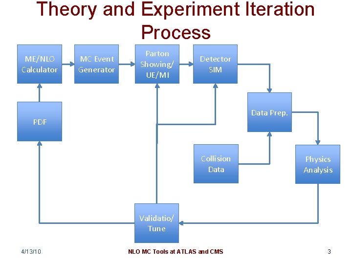 Theory and Experiment Iteration Process ME/NLO Calculator MC Event Generator Parton Showing/ UE/MI Detector