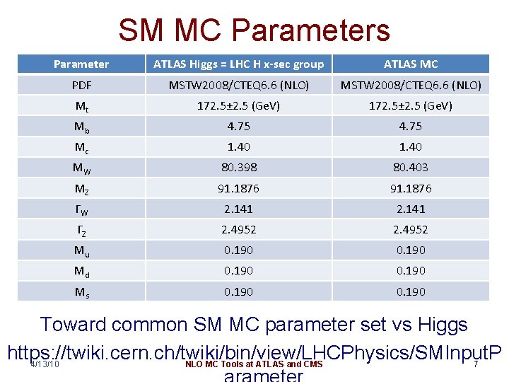 SM MC Parameters Parameter ATLAS Higgs = LHC H x-sec group ATLAS MC PDF