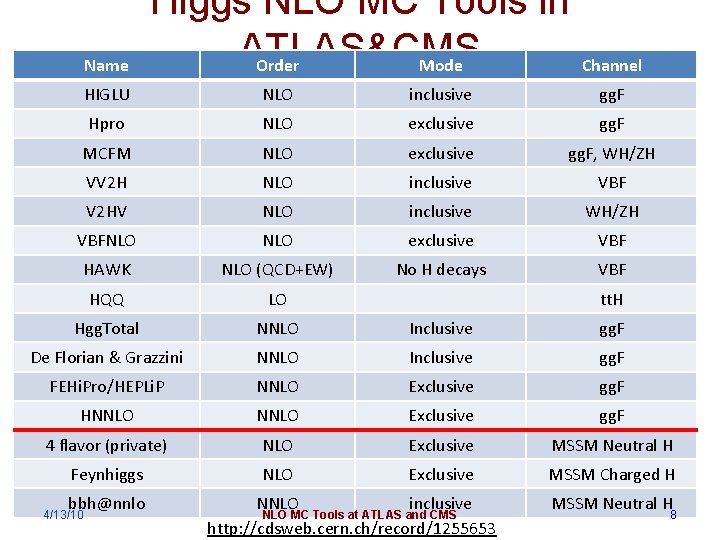 Name Higgs NLO MC Tools in ATLAS&CMS Order Mode Channel HIGLU NLO inclusive gg.