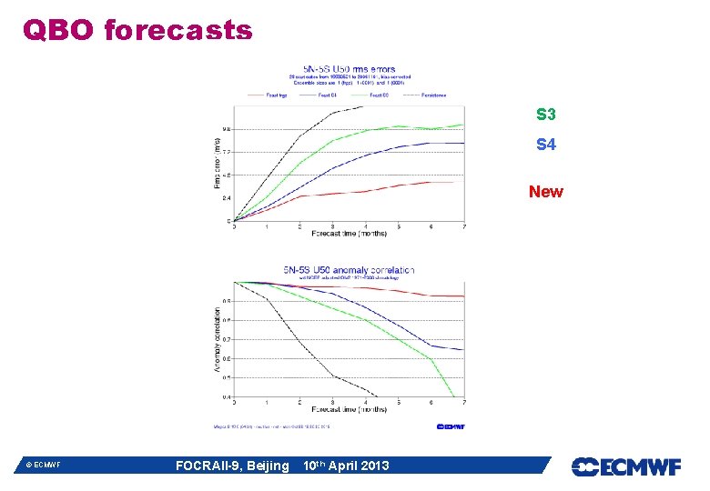 QBO forecasts S 3 S 4 New © ECMWF FOCRAII-9, Beijing 10 th April QBO forecasts S 3 S 4 New © ECMWF FOCRAII-9, Beijing 10 th April
