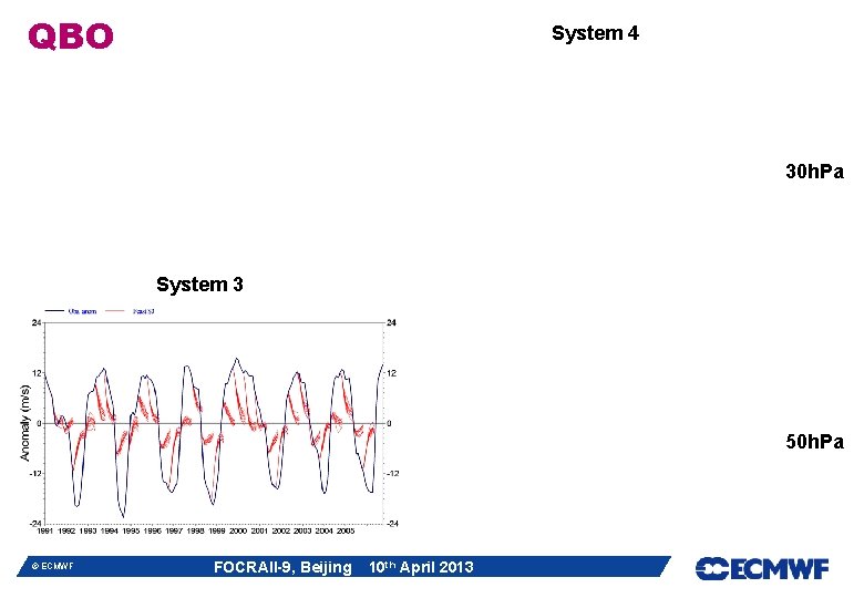 QBO System 4 30 h. Pa System 3 50 h. Pa © ECMWF FOCRAII-9, QBO System 4 30 h. Pa System 3 50 h. Pa © ECMWF FOCRAII-9,