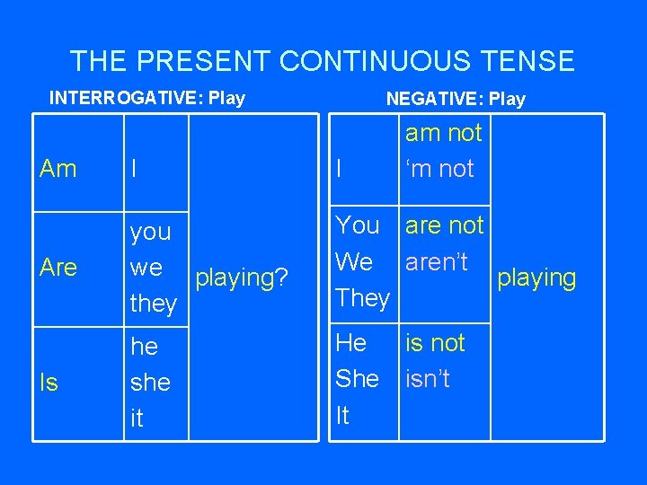 THE PRESENT CONTINUOUS TENSE INTERROGATIVE: Play NEGATIVE: Play am not ‘m not Am I