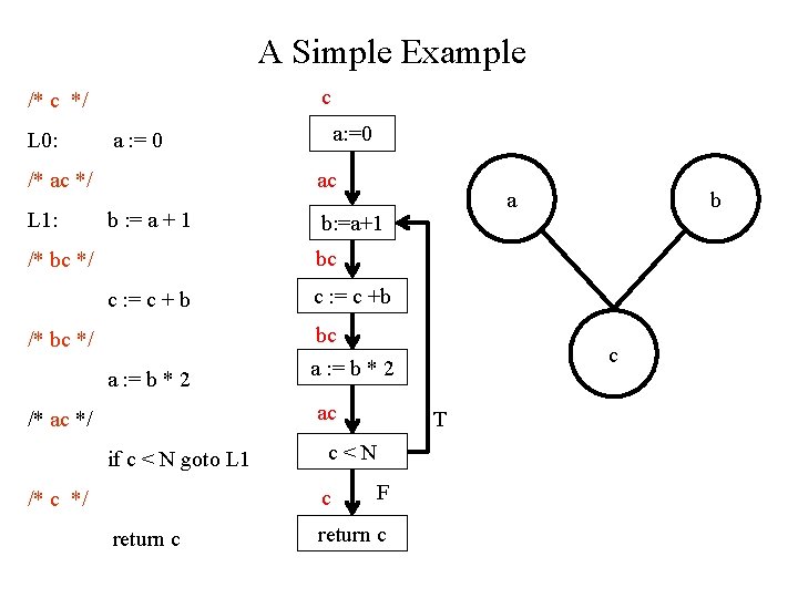 A Simple Example c /* c */ L 0: ac /* ac */ L