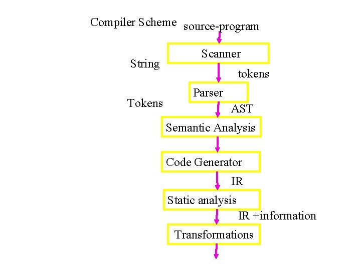 Compiler Scheme source-program String Tokens Scanner tokens Parser AST Semantic Analysis Code Generator IR