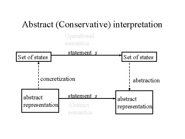 Abstract (Conservative) interpretation Set of states Operational semantics statement s concretization abstract representation statement
