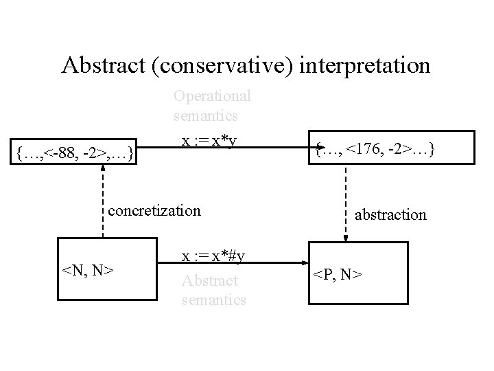 Abstract (conservative) interpretation {…, <-88, -2>, …} Operational semantics x : = x*y concretization