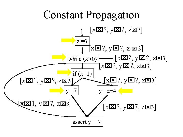 Constant Propagation [x ? , y ? , z ? ] z =3 [x