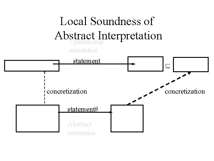 Local Soundness of Abstract Interpretation Operational semantics statement concretization statement# Abstract semantics concretization 