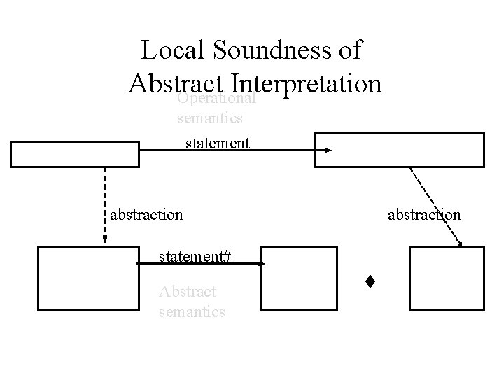 Local Soundness of Abstract Interpretation Operational semantics statement abstraction statement# Abstract semantics 