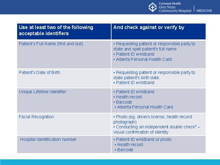 Use at least two of the following acceptable identifiers And check against or verify