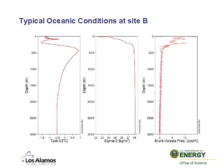 Typical Oceanic Conditions at site B 