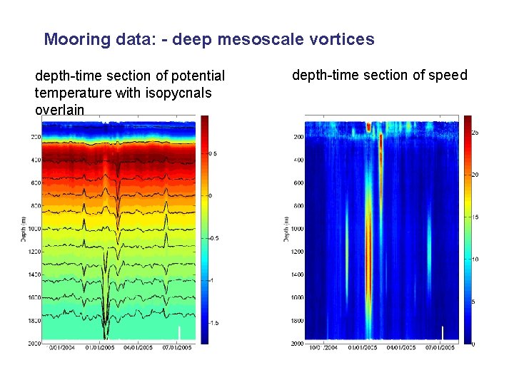 Mooring data: - deep mesoscale vortices depth-time section of potential temperature with isopycnals overlain