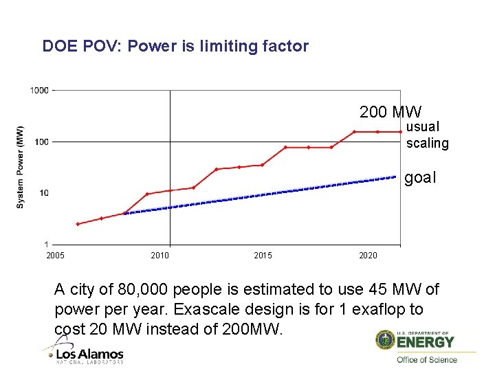 DOE POV: Power is limiting factor 200 MW usual scaling goal 2005 2010 2015