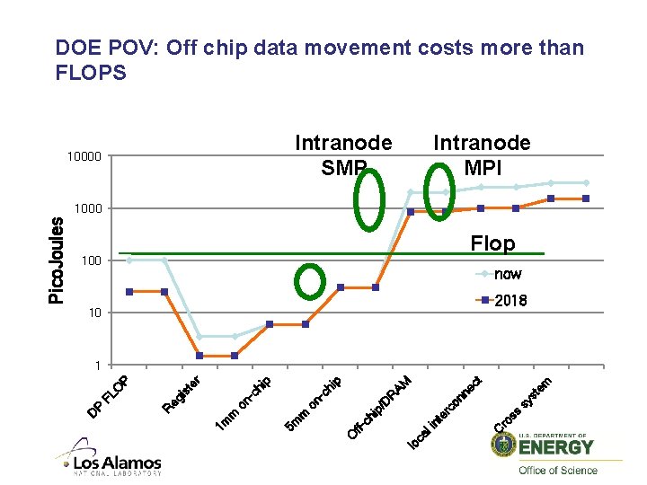 DOE POV: Off chip data movement costs more than FLOPS Intranode SMP 10000 Intranode