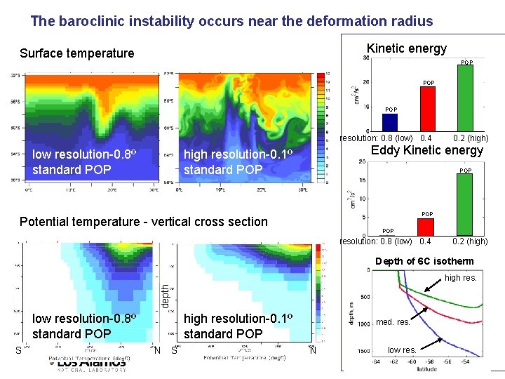 The baroclinic instability occurs near the deformation radius Kinetic energy Surface temperature POP POP