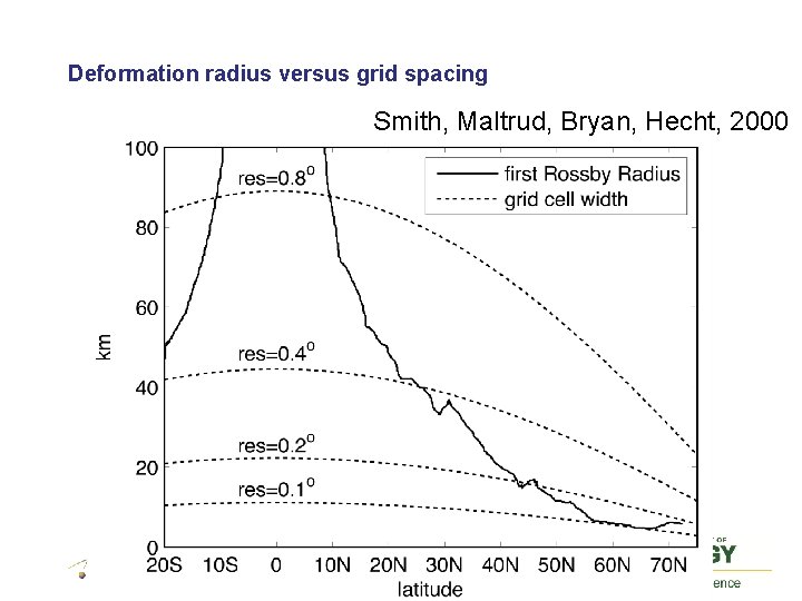 Deformation radius versus grid spacing Smith, Maltrud, Bryan, Hecht, 2000 