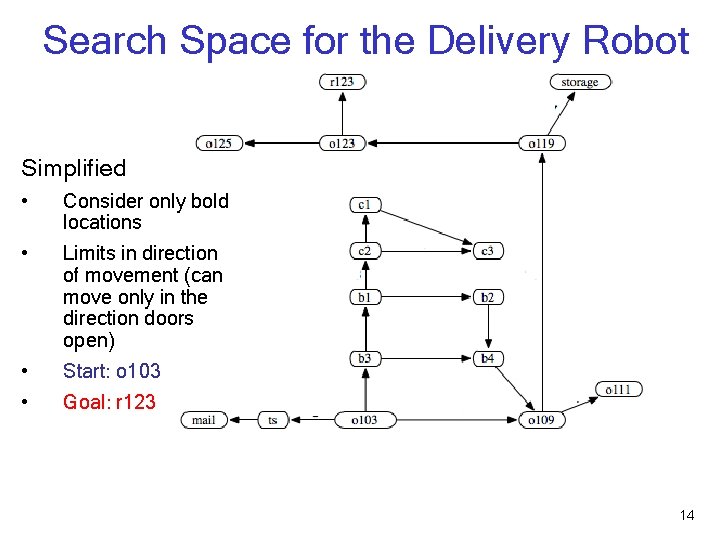 Search Space for the Delivery Robot Simplified • Consider only bold locations • Limits