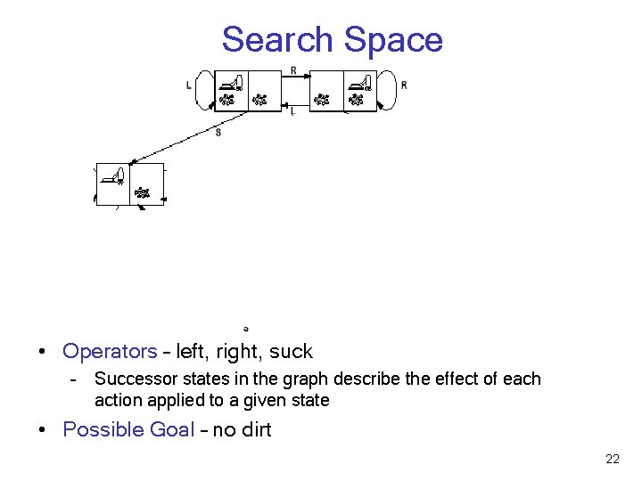 Search Space • Operators – left, right, suck - Successor states in the graph