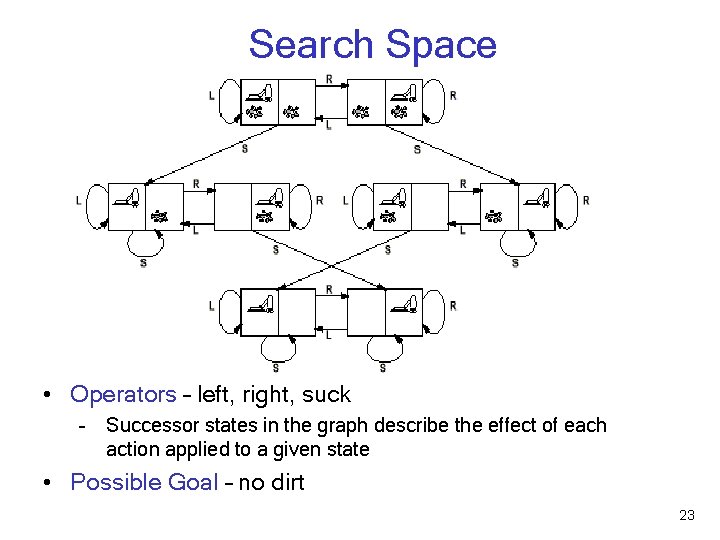 Search Space • Operators – left, right, suck - Successor states in the graph