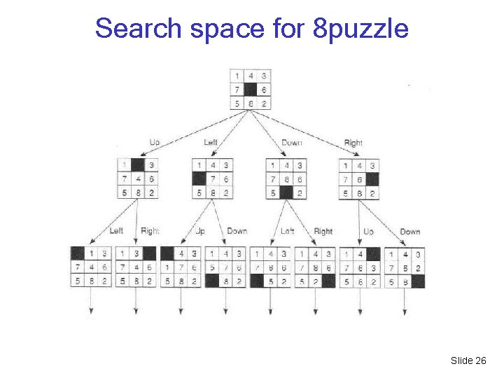 Search space for 8 puzzle Slide 26 